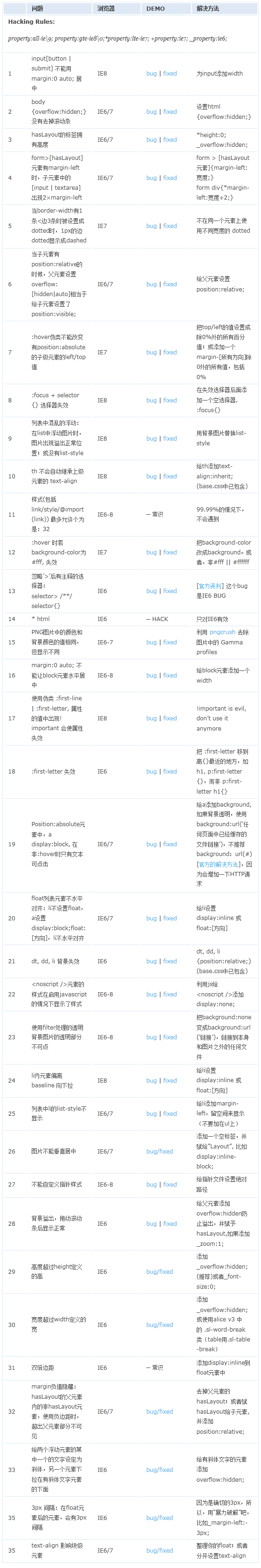 瀏覽器經(jīng)典bug，及處理方法（ie6,ie7,ie8,ie9,ff等）